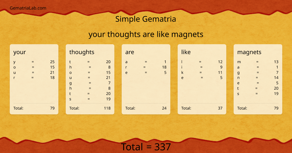 your thoughts are like magnets in simple Gematria
